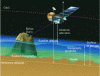 Figure 18 - Principle of altimetry measurement (doc. CNES)