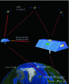 Figure 20 - GRACE mission (GFZ doc.)