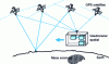 Figure 21 - Measurement principle for a GOCE-type mission (according to ESA)