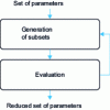 Figure 2 - Parameter selection procedure