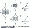 Figure 13 - Non-linearity due to support variations