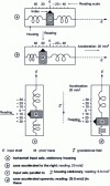 Figure 2 - Diagram of a linear accelerometer in various situations