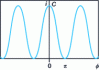 Figure 16 - Response of an interferometric detector