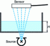 Figure 11 - Level measurement by layer thickness measurement