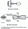 Figure 22 - Flexion tube sensor (doc. KTC Fluid Control)