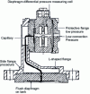 Figure 28 - Pressure transmitter with flush diaphragm and pressure compensation