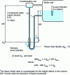 Figure 7 - Remote hydraulic level indicator