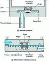 Figure 32 - Eddy current transmitters