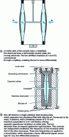 Figure 35 - Differential capacitive sensors