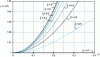 Figure 14 - Evolution of the inertia function as a function of the reduced pulsation for different damping factor values between 0 and 1