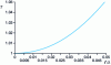 Figure 15 - Evolution of the propagation function as a function of the ratio of connecting tube length to wavelength