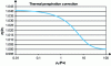 Figure 10 - Thermal transpiration correction for a manometer thermostated at 45 °C with an ambient temperature of 20 °C