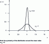 Figure 5 - Plot of the probability density function of the parameterized normal distribution for two values of the standard deviation σx of the variable x