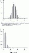 Figure 6 - Histograms of the binomial probability distribution plotted for N = 30 and two pairs of values for probabilities p and q of occurrence of binary states.
