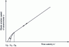 Figure 9 - Typical behavior of a propeller anemometer