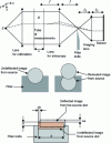 Figure 3 - Principle and filtering in the strioscopic plane