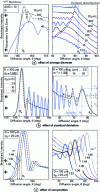 Figure 5 - Diffractometry at rainbow angle (left) or critical angle (right). Effects on global diagrams of (a) mean diameter, (b) standard deviation and (c) refractive index of particle cloud. Log-normal distributions with mean 100 μm when not specified