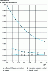 Figure 11 - Relative pressure loss, as a function of unit flow capacity (Credit Spink)