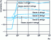 Figure 27 - Uncertainty generated by the main Gauss and Gauss-Jacobi configurations (Ultraflux document)