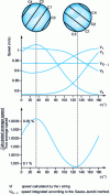 Figure 32 - Incidence of rotation of four strings (Gauss-Jacobi method) (Ultraflux document)