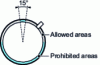 Figure 50 - Permitted and avoided zones in SLR mode