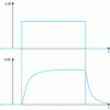 Figure 8 - Stress growth followed by relaxation for a viscoelastic liquid