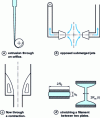 Figure 10 - Flows for determining elongational viscosity