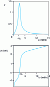 Figure 12 - Example of variation of χ and φ as a function of pulsation for a viscoelastic material