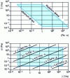 Figure 17 - Examples of Couette viscometer measuring ranges for a given measuring body