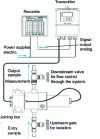 Figure 32 - ABB 4670 turbidity measurement system