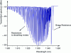 Figure 10 - Transmission spectrum of a Bragg grating inclined at 4°.