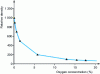 Figure 14 - Response of an oxygen sensor using the fluorescence of a ruthenium complex (from [54])