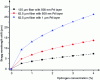 Figure 15 - Response of a palladium-coated fiber Bragg grating hydrogen sensor