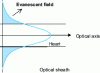 Figure 3 - Evanescent field in an optical fiber