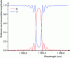 Figure 7 - Amplitude spectra transmitted and reflected by a 1 cm-long uniform grating. The main resonance bands are centered on the Bragg wavelength.