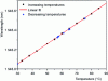 Figure 9 - Bragg wavelength shift as a function of temperature