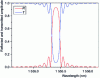 Figure 11 - Amplitude spectra transmitted and reflected by a 1 cm-long uniform grating