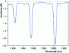 Figure 12 - Transmission spectrum of a long-period network