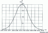 Figure 2 - Measurement distribution, assuming Gaussian distribution
