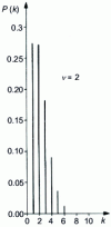 Figure 7 - Pseudo-curve representative of the Poisson distribution 