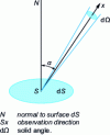 Figure 1 - Radiation from a surface dS