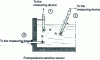 Figure 19 - Principle of thermometer mounting in a still liquid