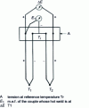 Figure 9 - Opposing thermocouples with cold joins