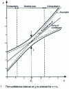 Figure 6 - Confidence zone relative to the theoretical regression line D