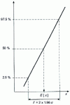 Figure 5 - Using Henry's straight line
