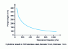 Figure 20 - Free resonance frequencies of a cylindrical tube