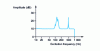 Figure 21 - Frequency response curve for flush-mounted ducts