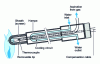 Figure 25 - Suction cane