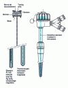 Figure 3 - Interchangeable measuring elements