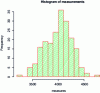 Figure 21 - Histogram with R
